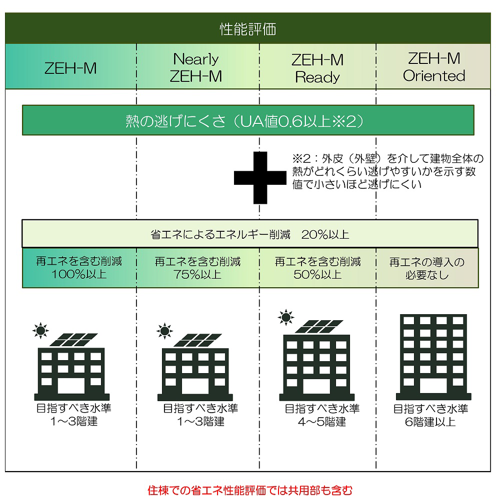 性能評価