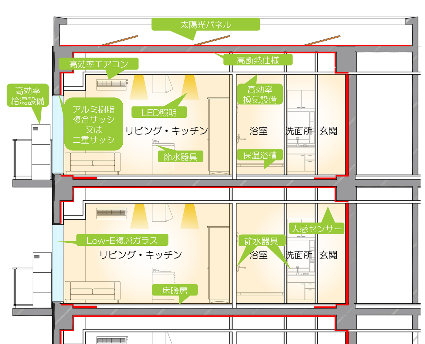 設備機器や断熱性能の一例